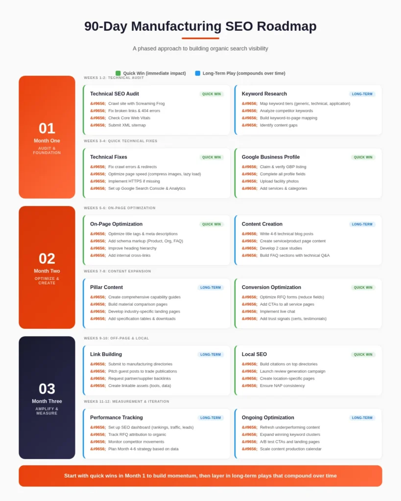 getting-started-roadmap-manufacturing-seo