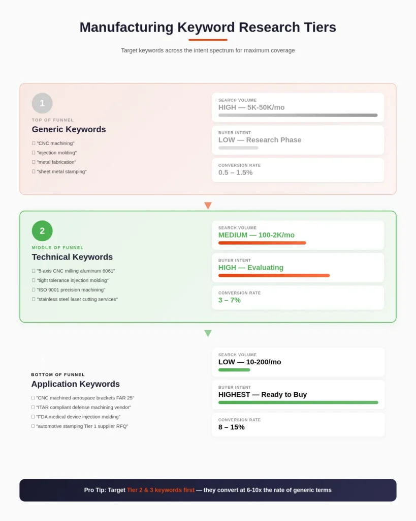 keyword-research-tiers - manufacturing SEO