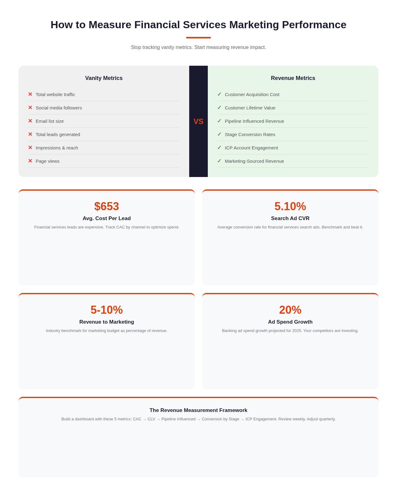 Financial services marketing performance metrics showing vanity vs revenue metrics comparison