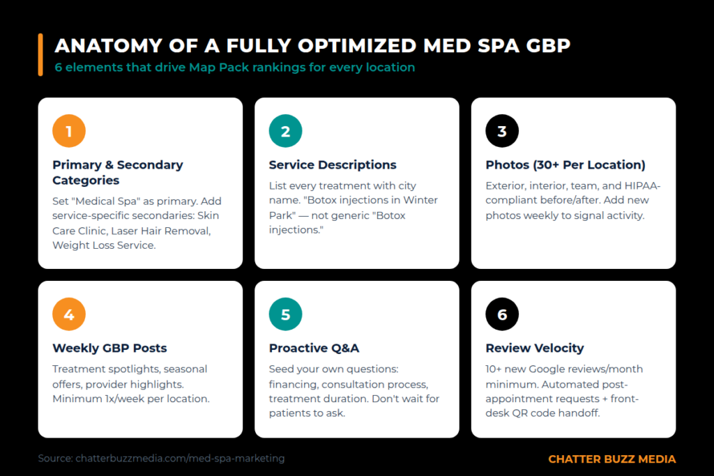 Infographic showing the essential elements of an optimized Google Business Profile for med spas including categories, services, photos, posts, and Q&A sections
