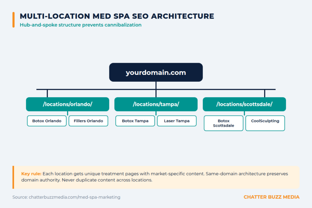 Diagram showing hub-and-spoke website architecture for multi-location med spa SEO with parent domain, location pages, and nested treatment pages
