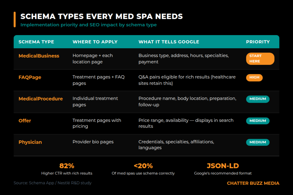 Table comparing MedicalBusiness, MedicalProcedure, FAQPage, and Offer schema types with implementation priority and SEO impact for med spa websites