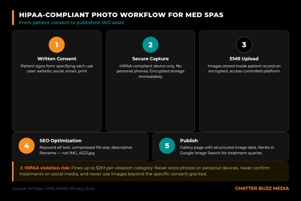 Step-by-step process diagram showing HIPAA-compliant workflow for capturing, storing, consenting, and publishing med spa before-and-after photos for SEO
