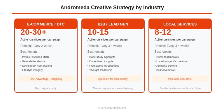 Industry comparison chart showing creative volume benchmarks