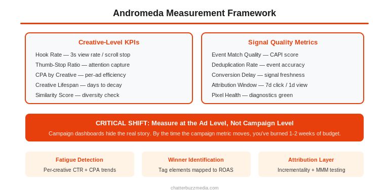 Measurement framework for Andromeda showing creative-level KPIs