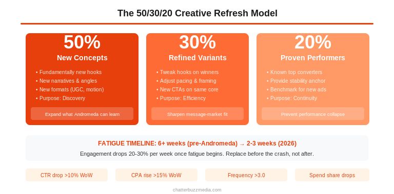 Creative production workflow showing 50-30-20 refresh model