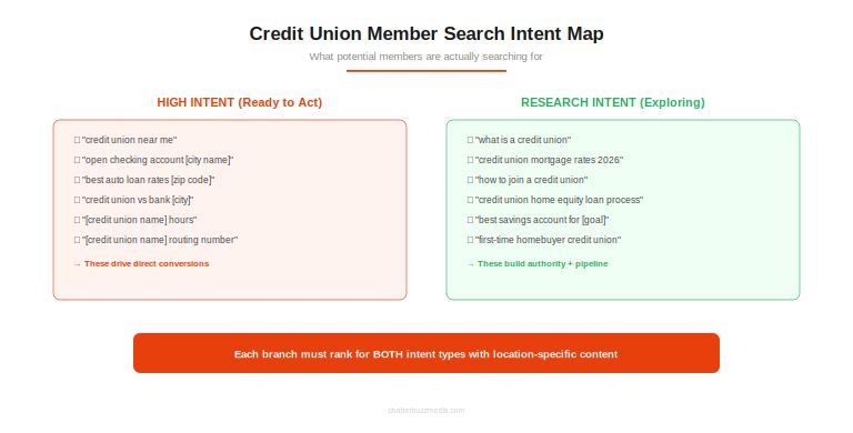 Credit union member search intent map showing high-intent and research-intent queries for multi-location SEO