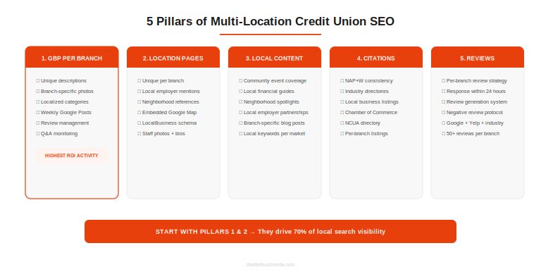 Five pillars of multi-location credit union SEO framework: GBP, location pages, local content, citations, and reviews