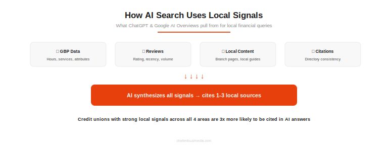 Diagram showing how AI search platforms use local signals from GBP, reviews, content, and citations to cite credit unions