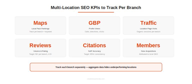 Multi-location credit union SEO KPI dashboard showing metrics to track per branch: rankings, GBP views, traffic, reviews, citations, and members