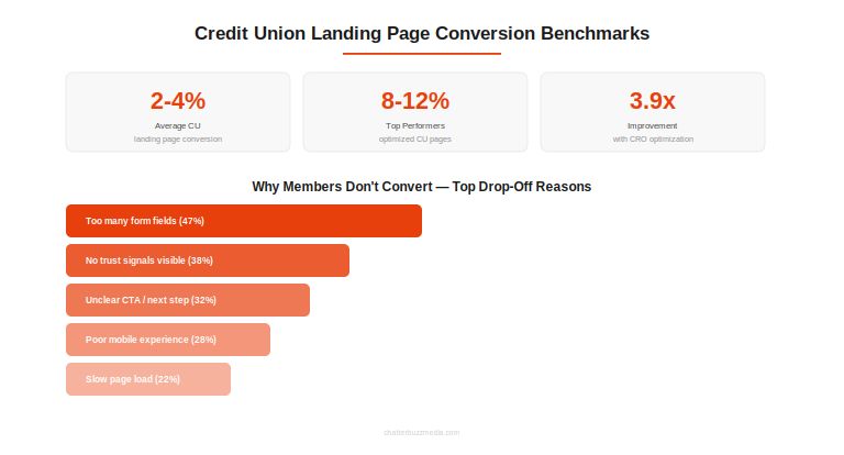 Credit union landing page conversion benchmarks showing average vs top performer rates and top drop-off reasons