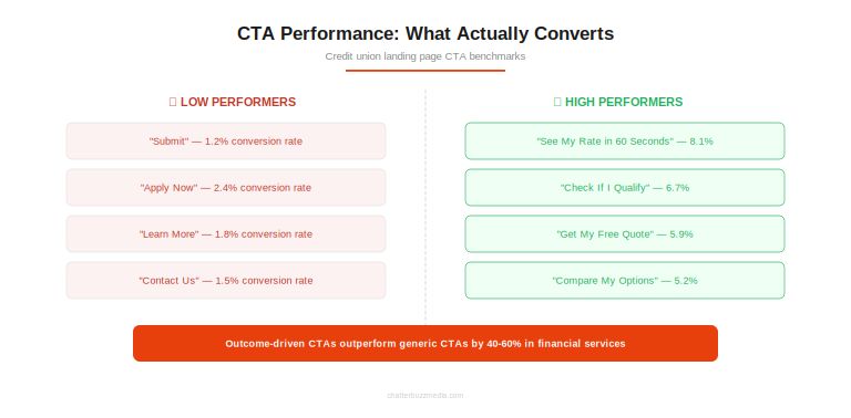 CTA performance comparison for credit union landing pages showing low-performing vs high-performing call-to-action text