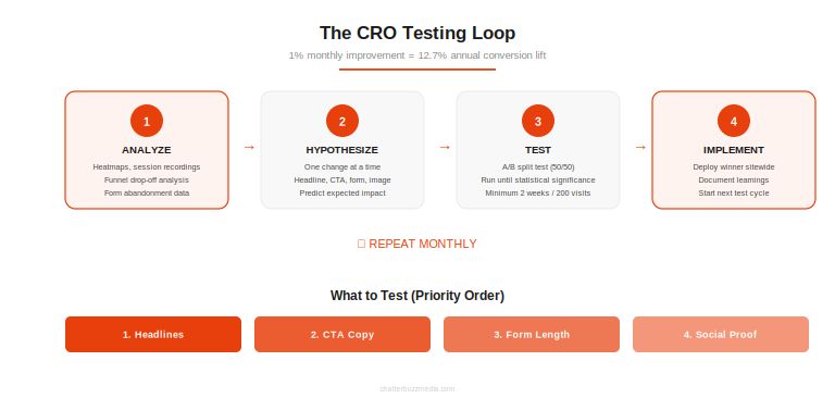 Four-step CRO testing loop for credit union landing pages: analyze, hypothesize, test, implement with priority order