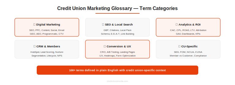 Credit union marketing glossary organized by category: digital marketing, SEO, analytics, CRM, conversion, and credit union specific terms