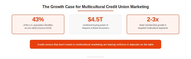 Growth statistics for multicultural credit union marketing showing U.S. demographic shifts, combined buying power, and membership growth multiplier