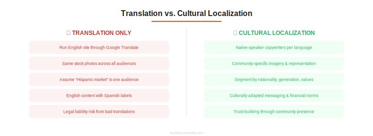Comparison chart showing the difference between simple translation and true cultural localization for credit union marketing