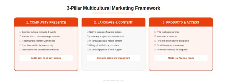 Three-pillar multicultural credit union marketing framework showing community presence, language and content, and products and access strategies