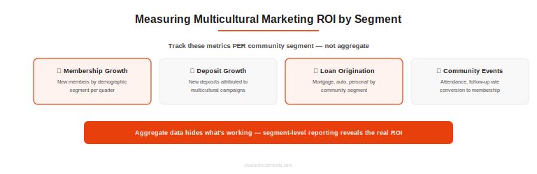 Multicultural credit union marketing ROI measurement framework showing metrics to track by community segment: membership growth, deposits, loans, and events