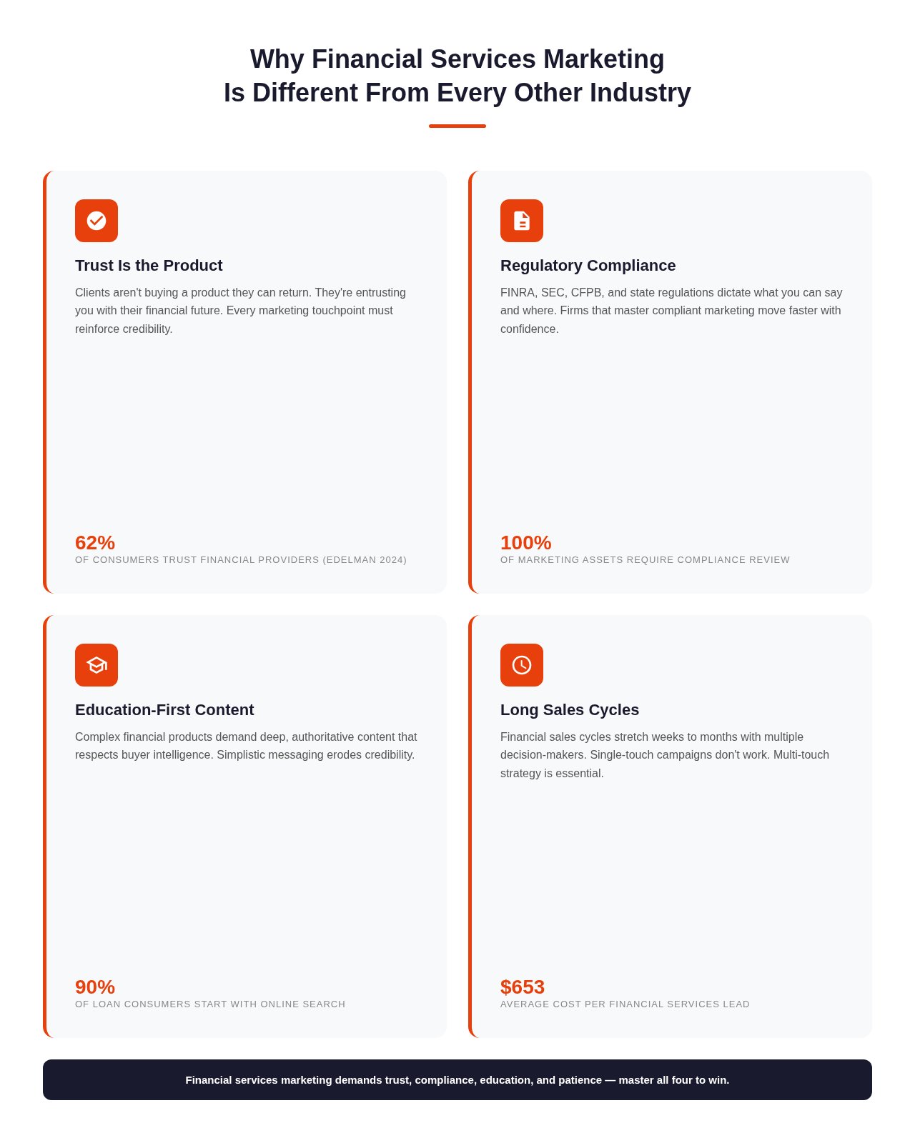 Why financial services marketing is different - trust compliance education and long sales cycles