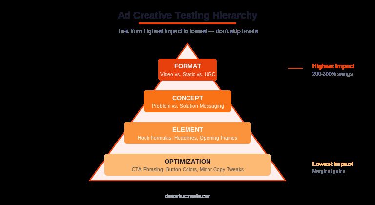 Ad creative testing hierarchy pyramid showing format concept element and optimization test levels
