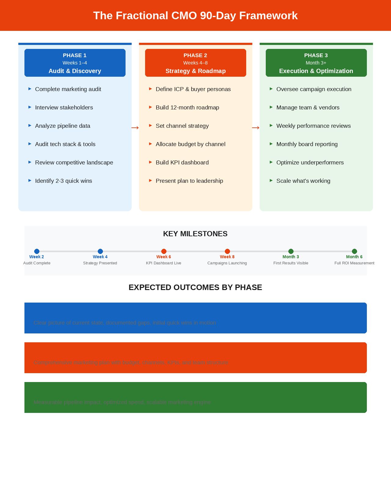Three-phase 90-day framework for fractional CMO engagement
