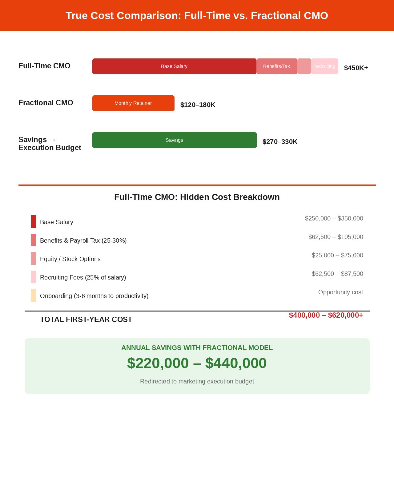 Cost comparison chart of full-time CMO versus fractional CMO services