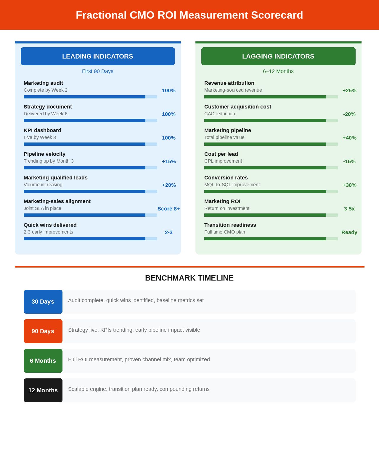 ROI measurement scorecard for fractional CMO services showing leading and lagging indicators