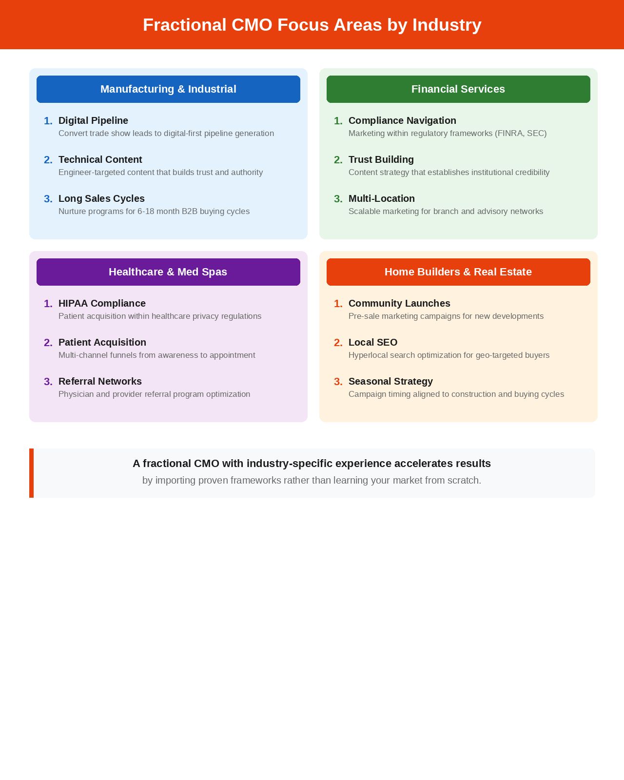 Fractional CMO focus areas by industry for manufacturing financial services healthcare and home builders