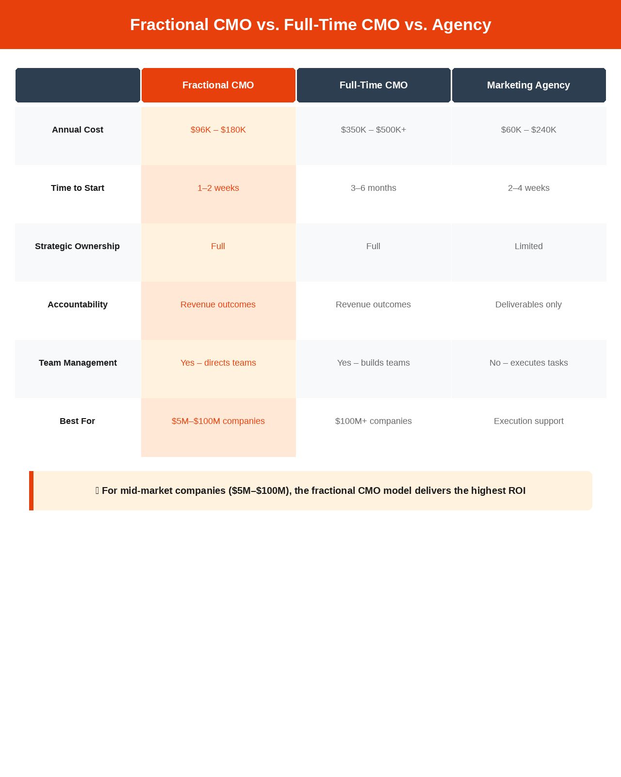 Comparison table of fractional CMO vs full-time CMO vs marketing agency