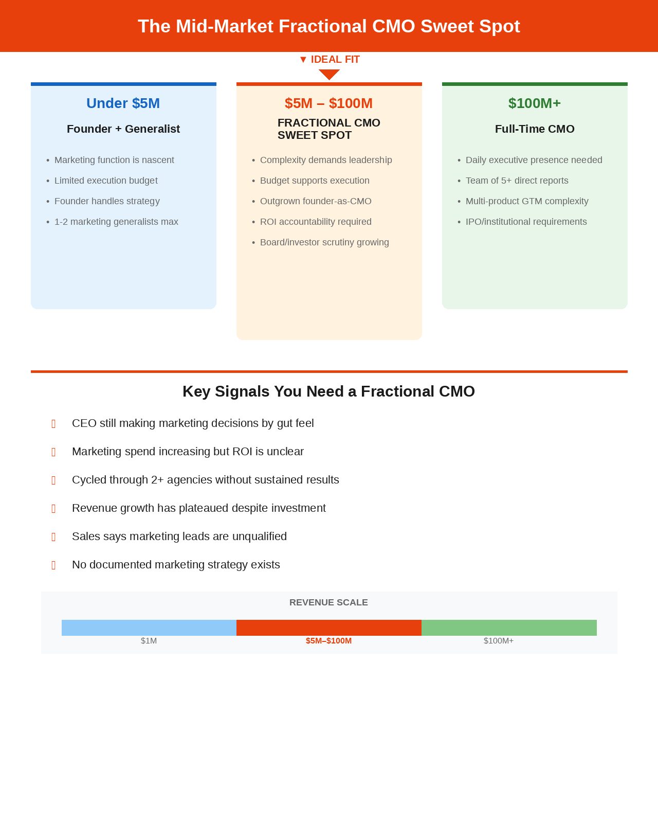 Revenue stage diagram showing fractional CMO sweet spot for companies between 5M and 100M