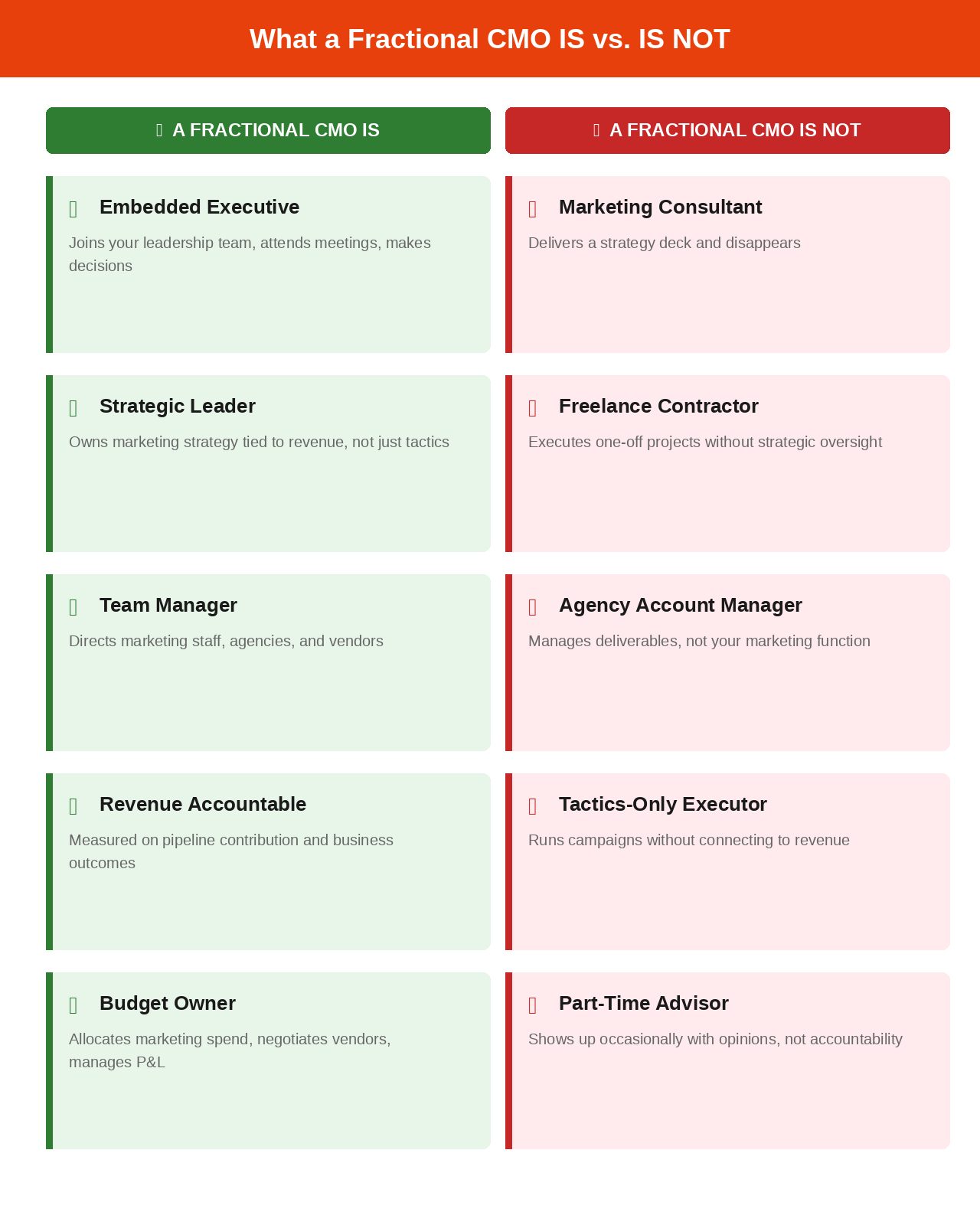 Infographic comparing what a fractional CMO is versus is not for mid-market companies