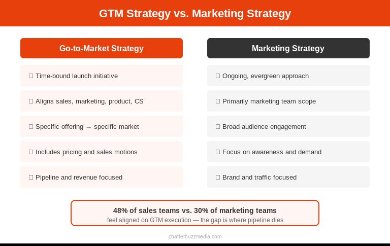 Go-to-market strategy vs marketing strategy comparison showing key differences in scope, alignment, and focus