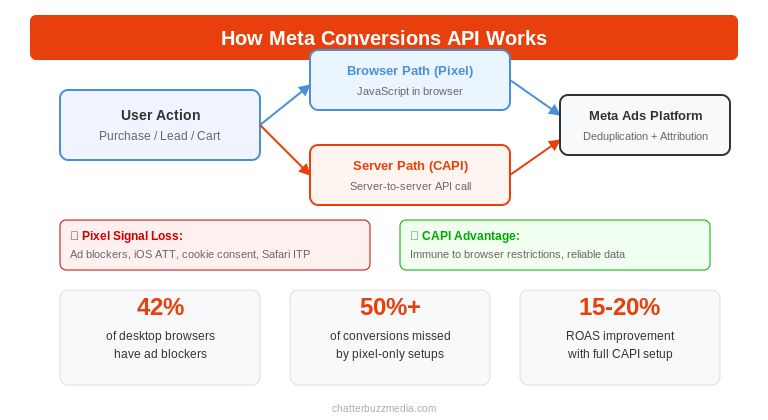 Diagram showing how Meta Conversions API sends server-to-server data bypassing browser restrictions like ad blockers and iOS ATT