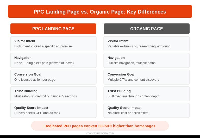 PPC landing page vs organic page comparison showing key UX differences in visitor intent, page structure, and conversion design