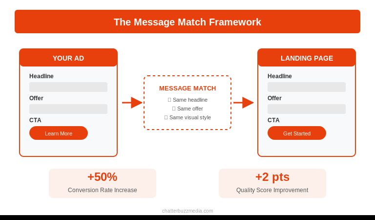 Message match framework showing ad copy to landing page headline alignment for PPC campaigns