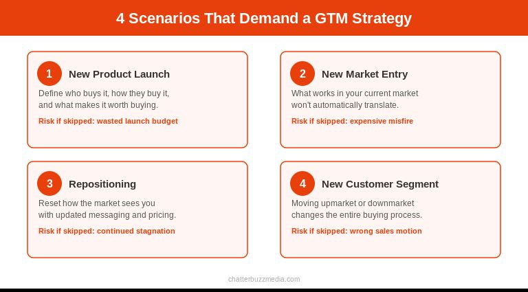 Four scenarios that require a go-to-market strategy: new product launch, market entry, repositioning, and new customer segment