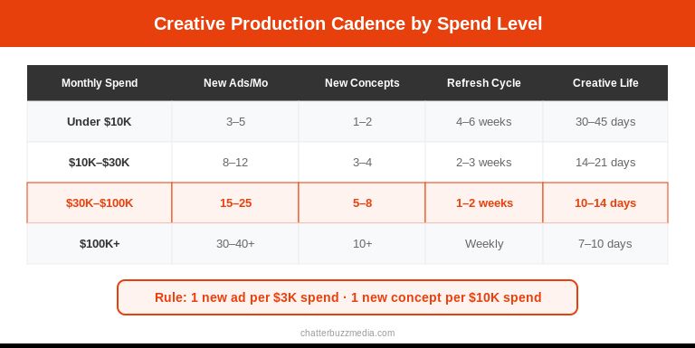 Creative production cadence by monthly ad spend level