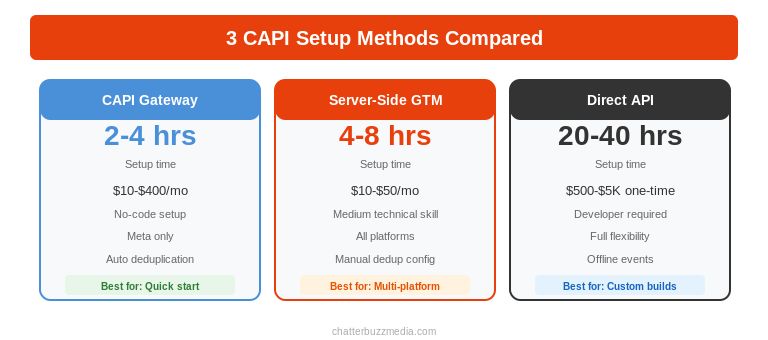 Three CAPI setup methods compared: CAPI Gateway, Server-Side GTM, and Direct API with setup time and cost details