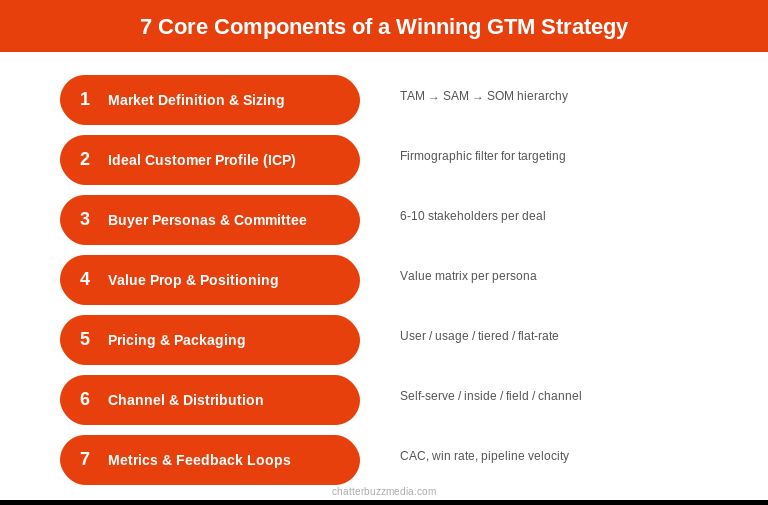 Seven core components of a winning go-to-market strategy from market sizing to metrics and feedback loops