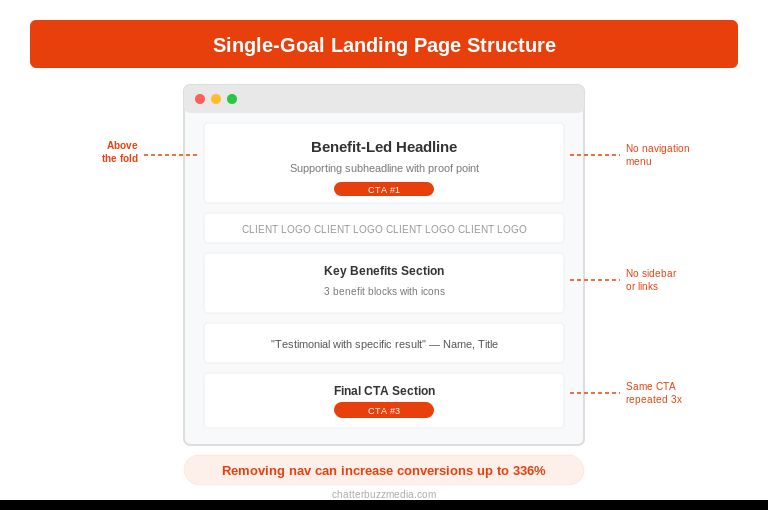 Single conversion goal landing page layout showing above-the-fold structure with headline, value proposition, and CTA placement