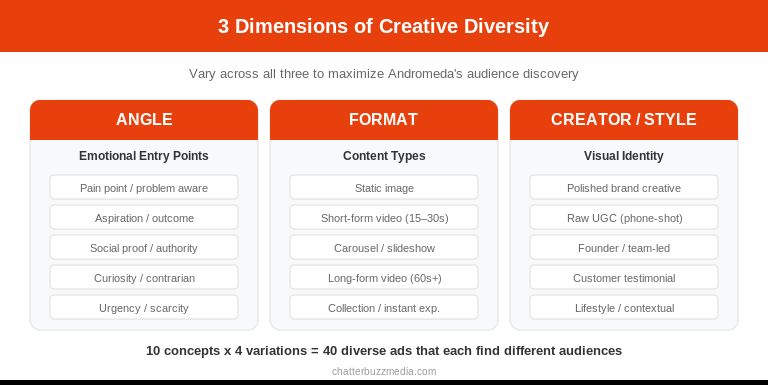 Three dimensions of creative diversity for Meta ads