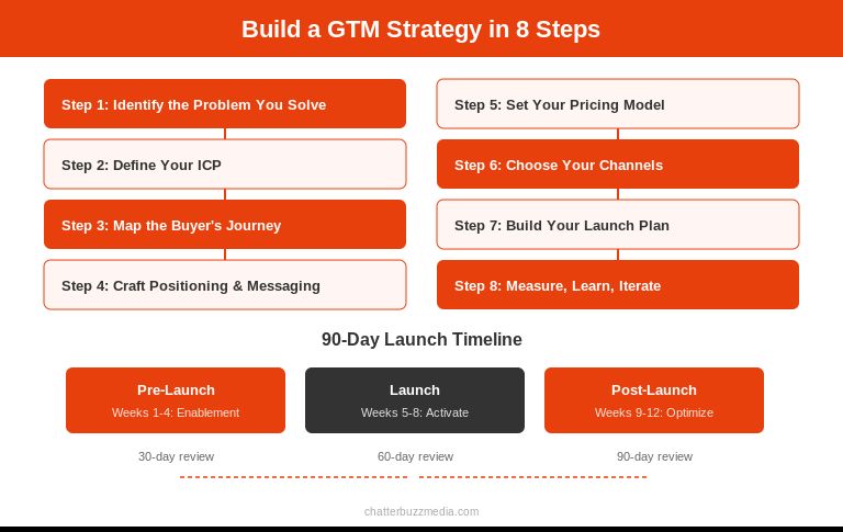Eight-step go-to-market strategy build process with 90-day launch timeline