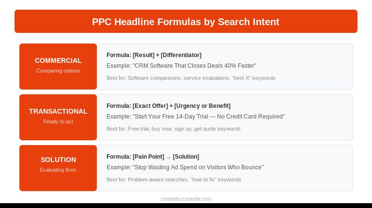 Search intent mapping for PPC landing pages showing informational, commercial, and transactional keyword headline formulas