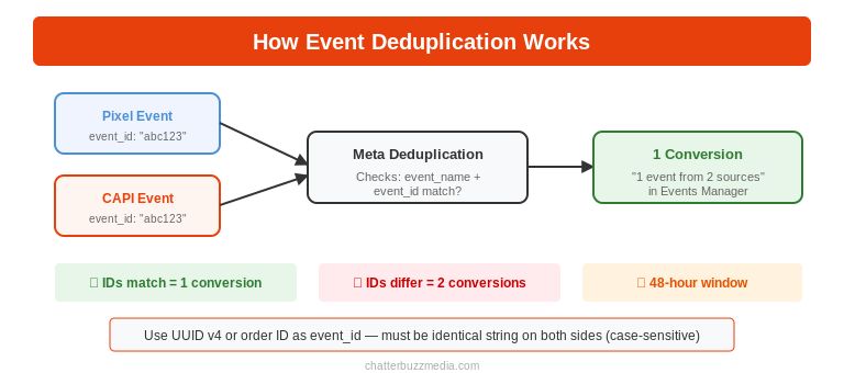 Event deduplication flow diagram showing how matching event IDs prevent double-counting conversions in Meta