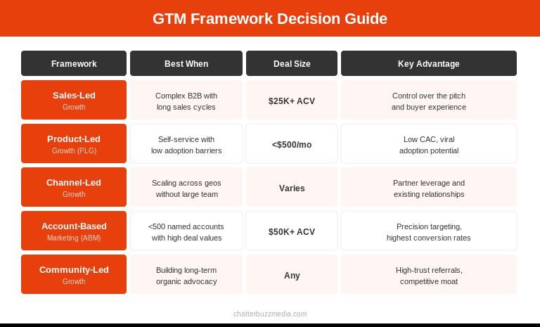 GTM framework decision guide comparing sales-led, product-led, channel-led, ABM, and community-led growth