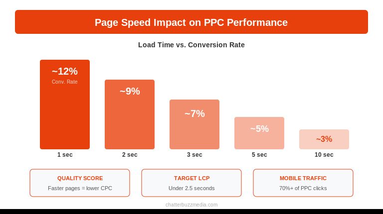 Page speed impact on PPC performance showing correlation between load time, Quality Score, CPC, and conversion rates