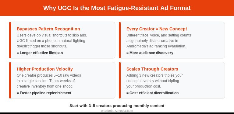 Why UGC is fatigue-resistant for paid social advertising