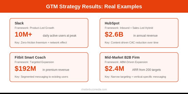 Go-to-market strategy results from Slack, HubSpot, Fitbit, and a mid-market B2B firm