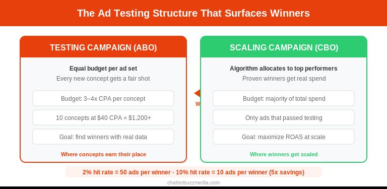 ABO vs CBO testing and scaling structure for Meta ads