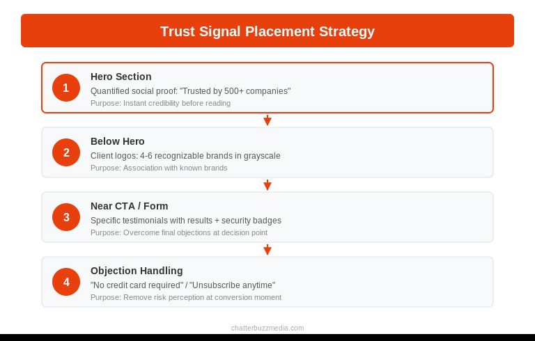 Trust signal placement strategy for PPC landing pages showing social proof, testimonials, and security badges positioned near conversion points